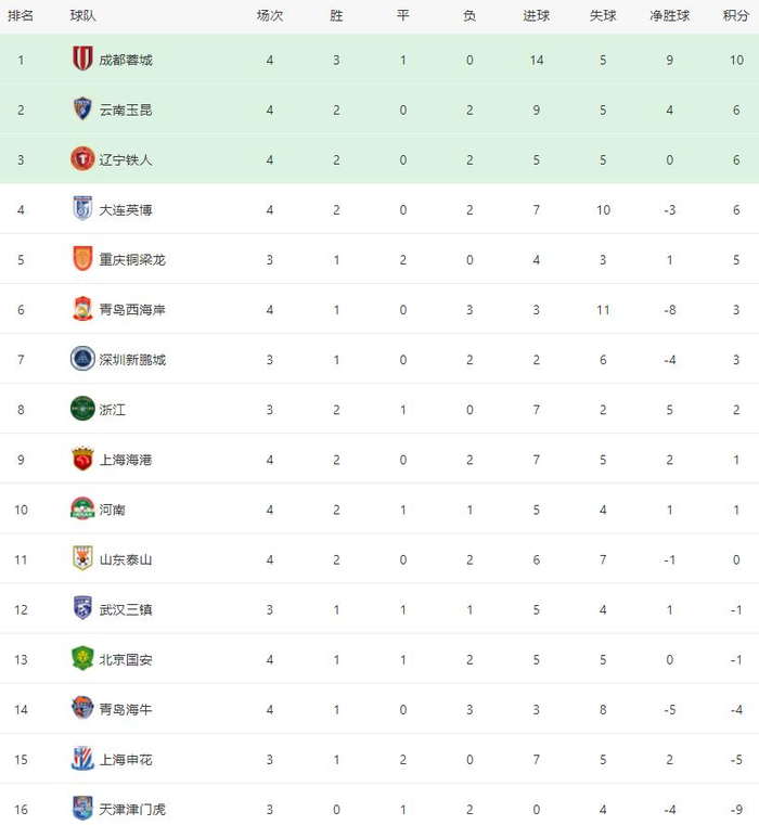 中超第4轮多场激战：国安失利 青岛爆冷 山东翻