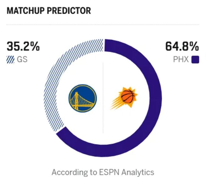 勇士对阵太阳胜者晋级季后赛 ESPN预测勇士胜率仅