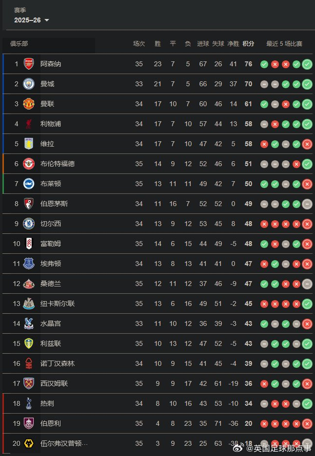 阿森纳3-0富勒姆领跑积分榜 西汉姆紧追热